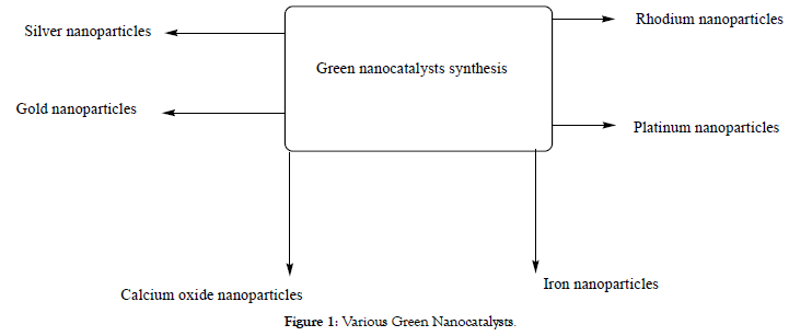 nanomedicine-nanotechnology-green