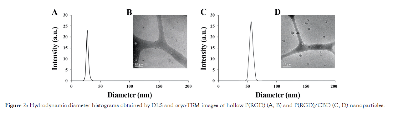 nanomedicine-nanotechnology-histograms