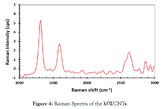 nanomedicine-nanotechnology-raman-spectra