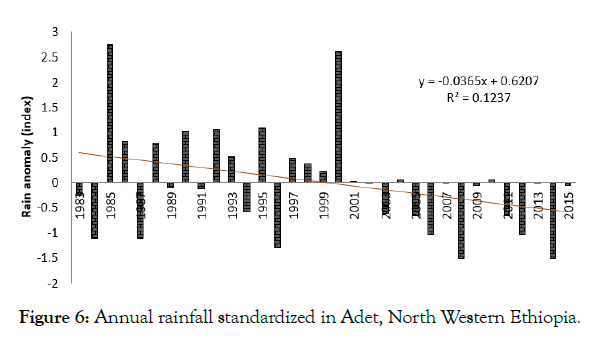 petroleum-environmental-biotechnology-Annual-rainfall