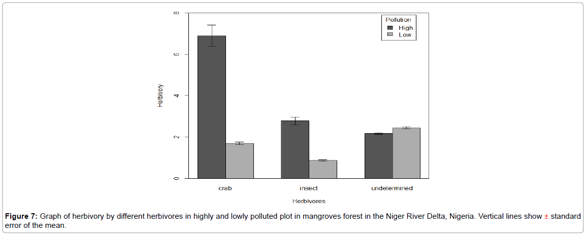 petroleum-environmental-biotechnology-Graph-herbivory