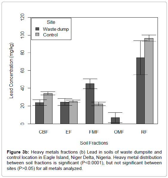 petroleum-environmental-biotechnology-metals-fractions