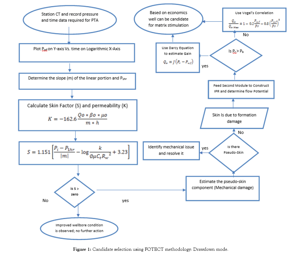 petroleum-environmental-biotechnology-methodology