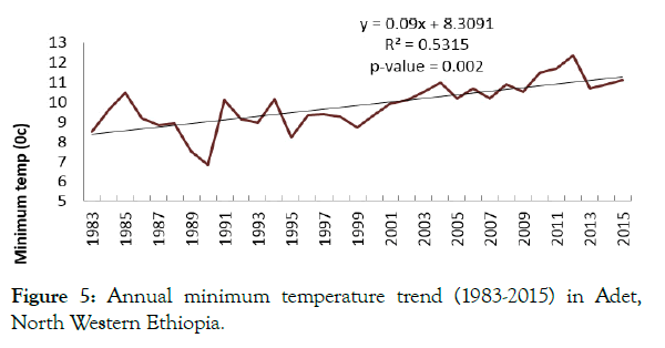 petroleum-environmental-biotechnology-minimum-temperature