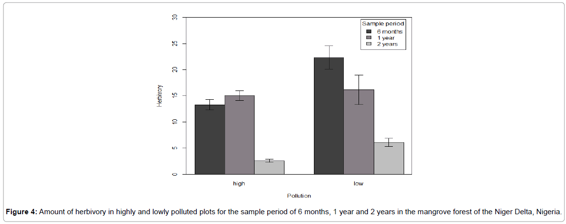 petroleum-environmental-biotechnology-sample-period