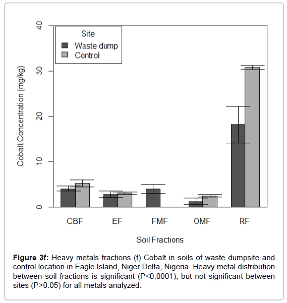 petroleum-environmental-biotechnology-soil-fractions