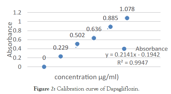 pharmaceutica-analytica-Calibration-curve