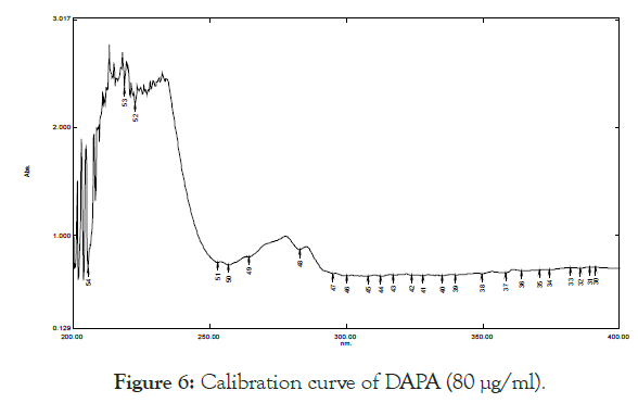 pharmaceutica-analytica-Calibration-curve