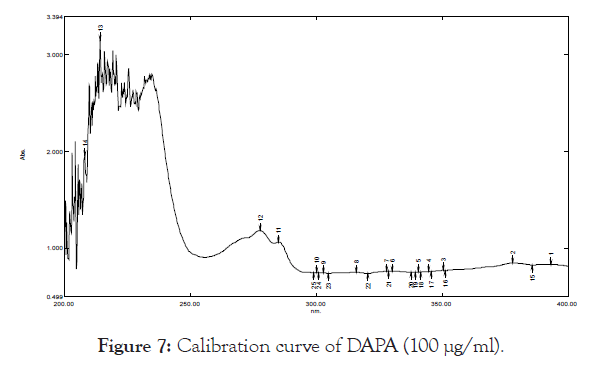 pharmaceutica-analytica-Calibration-curve-dapa