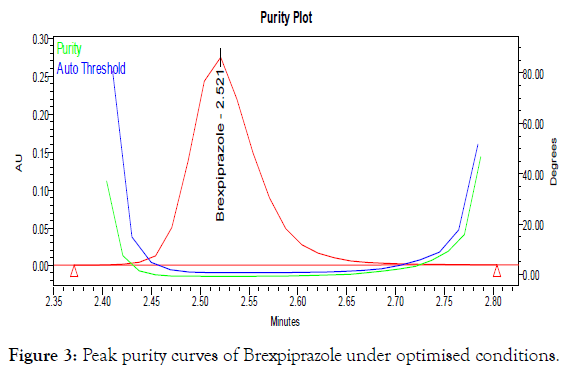 pharmaceutica-analytica-acta-Peak-purity