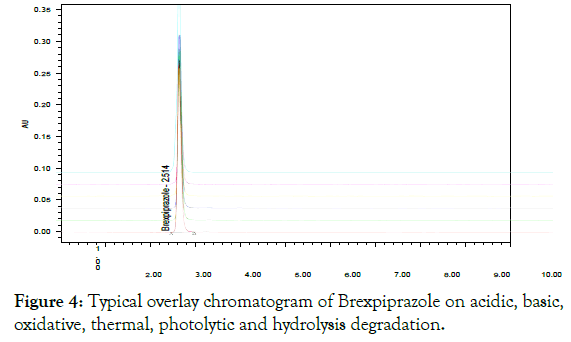 pharmaceutica-analytica-acta-Typical-overlay