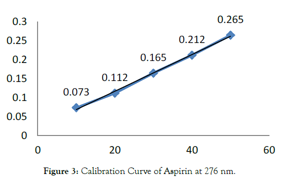 pharmaceutica-analytica-acta-calibration-curve