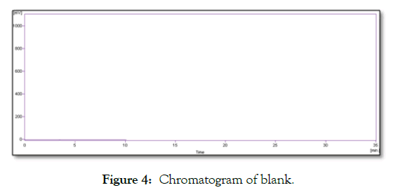 pharmaceutica-analytica-acta-chromatogram-blank