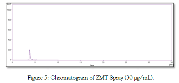 pharmaceutica-analytica-acta-chromatogram-spray