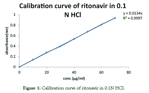 pharmaceutica-analytica-acta-curve