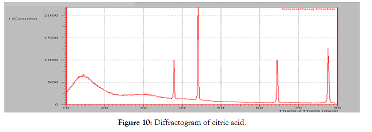 pharmaceutica-analytica-acta-diffractogram