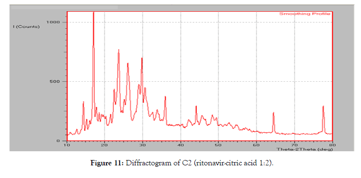 pharmaceutica-analytica-acta-diffractogram-citric