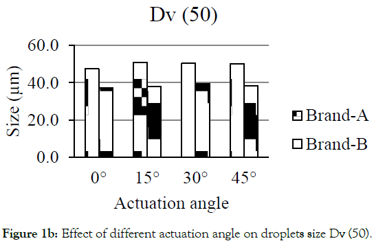 pharmaceutica-analytica-acta-droplets-size