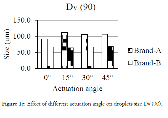 pharmaceutica-analytica-acta-droplets-size