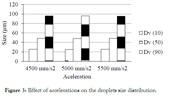 pharmaceutica-analytica-acta-droplets-size