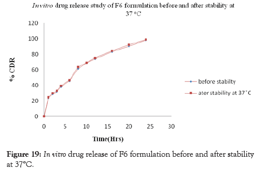 pharmaceutica-analytica-acta-drug-formulation