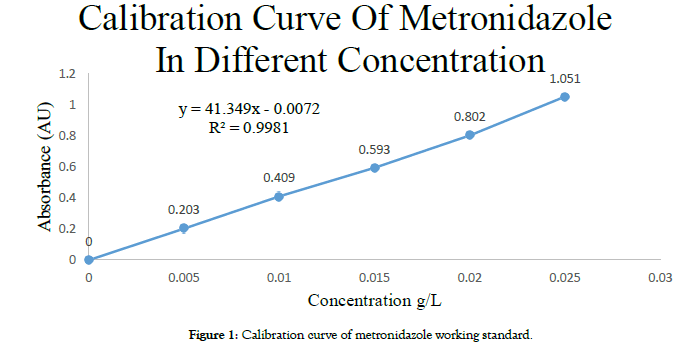 pharmaceutica-analytica-acta-metronidazole