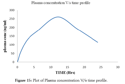 pharmaceutica-analytica-acta-profile-concentration