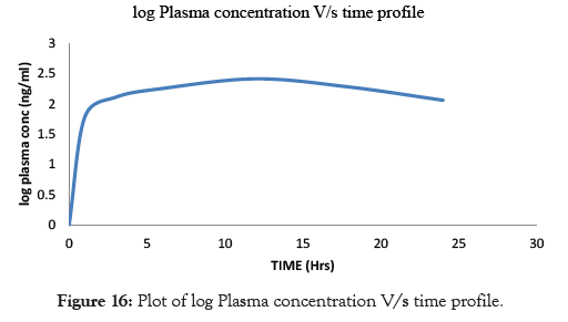 pharmaceutica-analytica-acta-profile-time