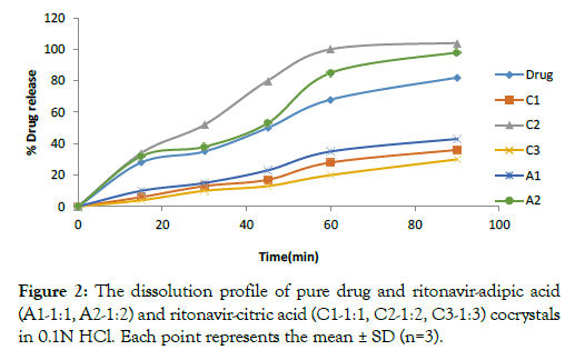 pharmaceutica-analytica-acta-ritonavir