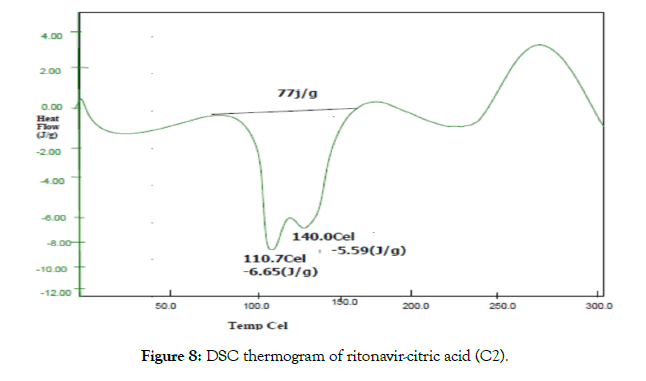 pharmaceutica-analytica-acta-ritonavir-citric