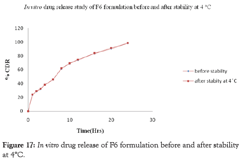 pharmaceutica-analytica-acta-stability-drug