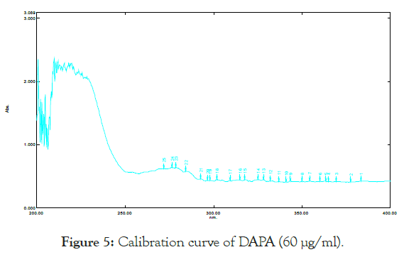 pharmaceutica-analytica-curve