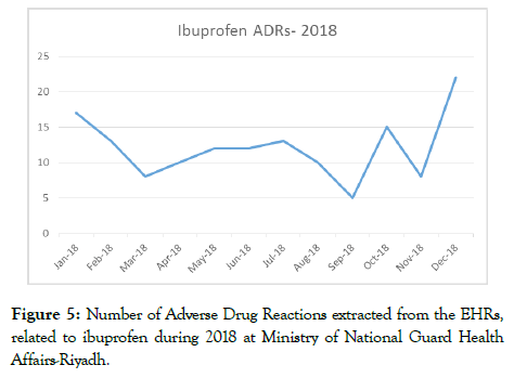 pharmacovigilance-ibuprofen-during