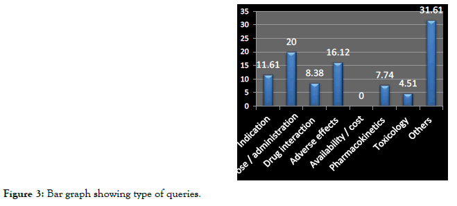 pharmacovigilance-queries