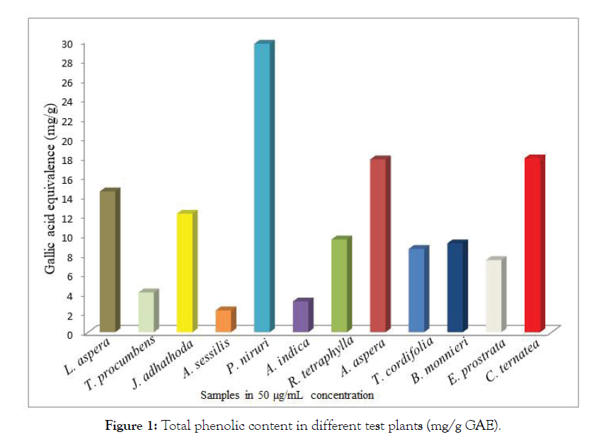 plant-pathology-phenolic-content