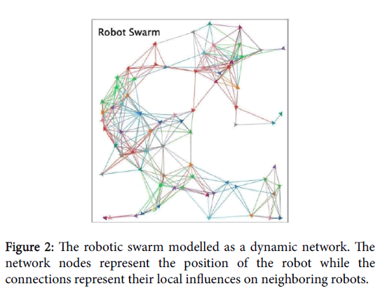 swarm-intelligence-dynamic-network