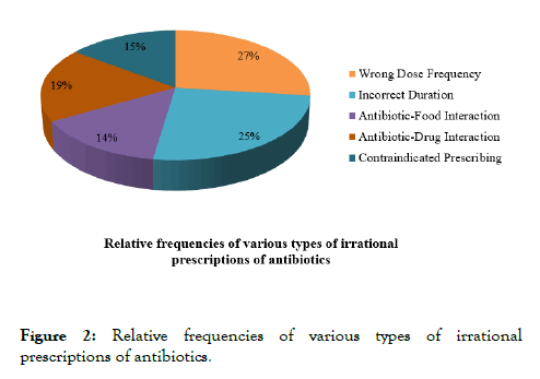 tropical-diseases-Relative-frequencies