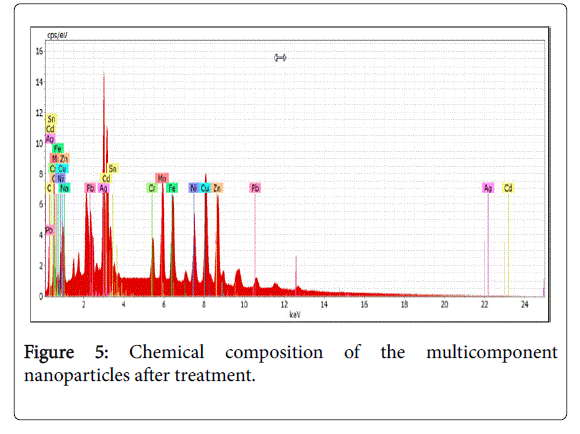 Optimized Synthesis of Multicomponent Nanoparticles for Removing