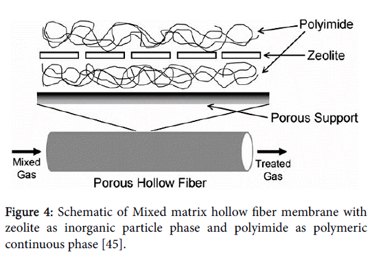 Membrane-Science-Mixed-matrix