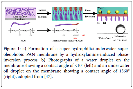 Membrane-Science-super-hydrophilic