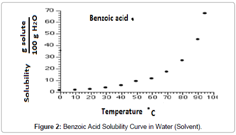 advanced-chemical-engineering-Benzoic-Acid