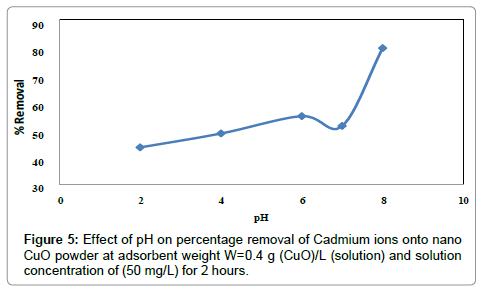 Cadmium-ions-nano-CuO-powder