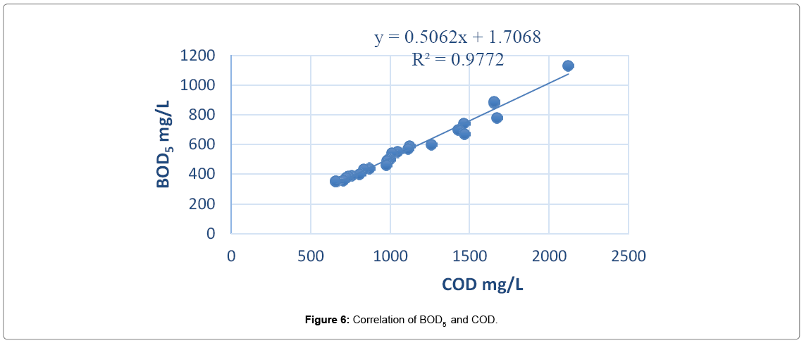 advanced-chemical-engineering-Correlation-BOD