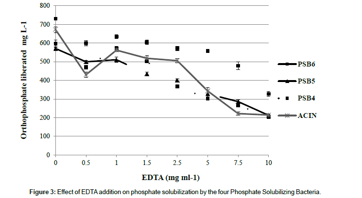 advanced-chemical-engineering-Effect-of-EDTA
