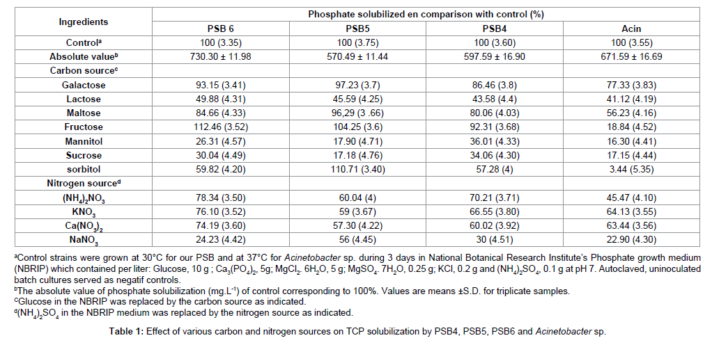 advanced-chemical-engineering-Effect-of-various