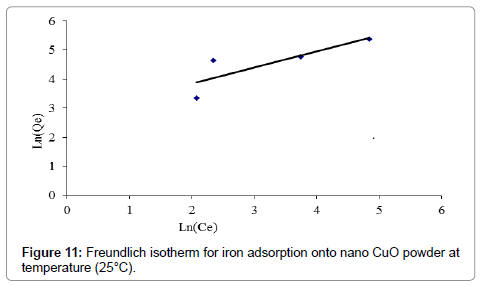 Freundlich-isotherm-iron