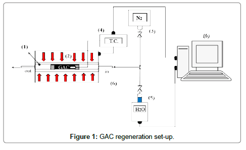 advanced-chemical-engineering-GAC-regeneration