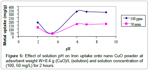 Iron-solution-concentration