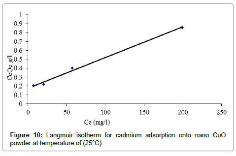 Langmuir-isotherm-cadmium