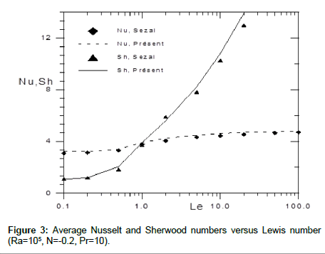advanced-chemical-engineering-Lewis-number